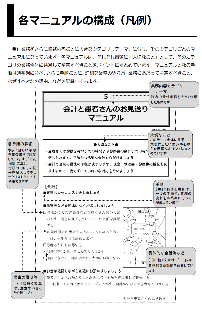 マニュアルの見方